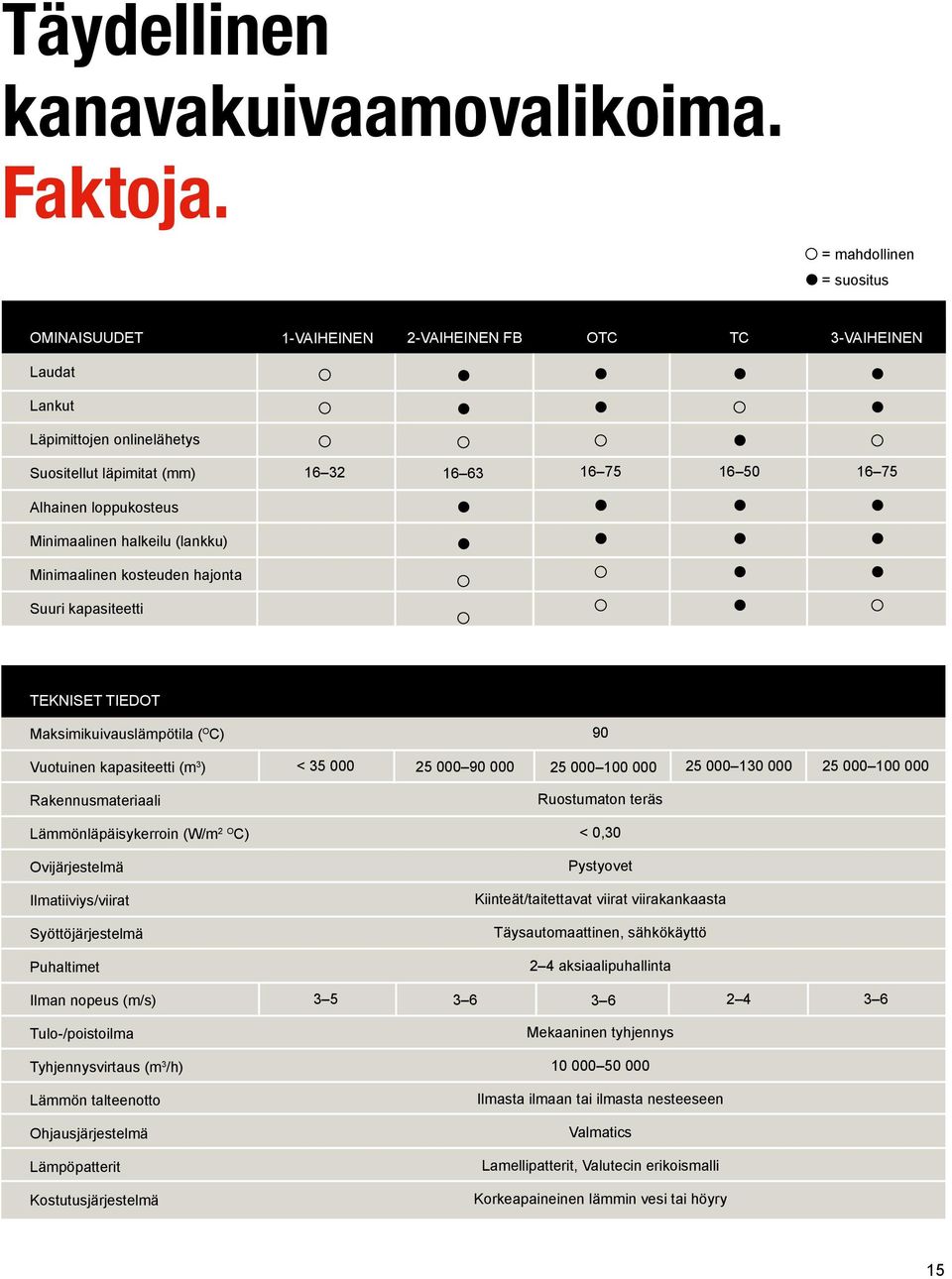 kapasiteetti 1-VAIHEINEN 2-VAIHEINEN FB OTC 16 32 16 63 16 75 TC 16 50 3-vaiheinen 16 75 TEKNISET TIEDOT Maksimikuivauslämpötila ( O C) 90 Vuotuinen kapasiteetti (m 3 ) < 35 000 25 000 90 000 25 000