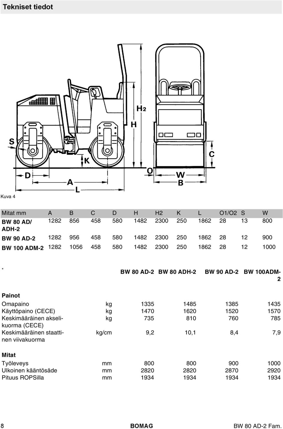 Omapaino kg 1335 1485 1385 1435 Käyttöpaino (CECE) kg 1470 1620 1520 1570 Keskimääräinen akseikuorma kg 735 810 760 785 (CECE) Keskimääräinen