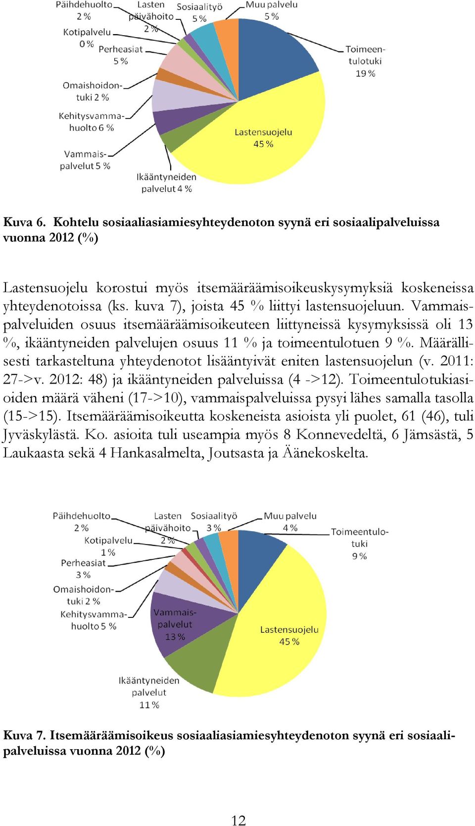 Määrällisesti tarkasteltuna yhteydenotot lisääntyivät eniten lastensuojelun (v. 2011: 27->v. 2012: 48) ja ikääntyneiden palveluissa (4 ->12).