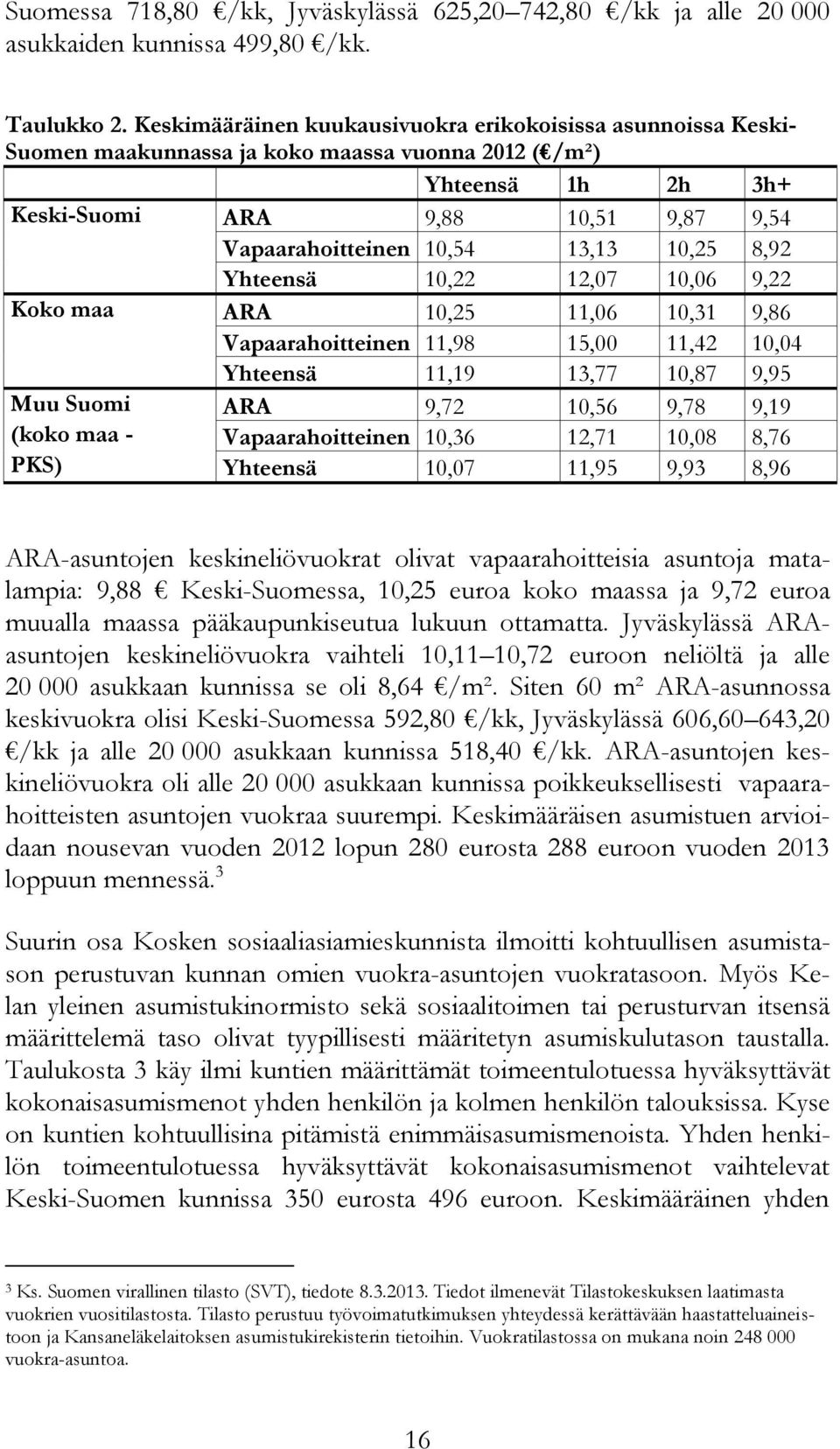 13,13 10,25 8,92 Yhteensä 10,22 12,07 10,06 9,22 Koko maa ARA 10,25 11,06 10,31 9,86 Vapaarahoitteinen 11,98 15,00 11,42 10,04 Yhteensä 11,19 13,77 10,87 9,95 Muu Suomi ARA 9,72 10,56 9,78 9,19 (koko