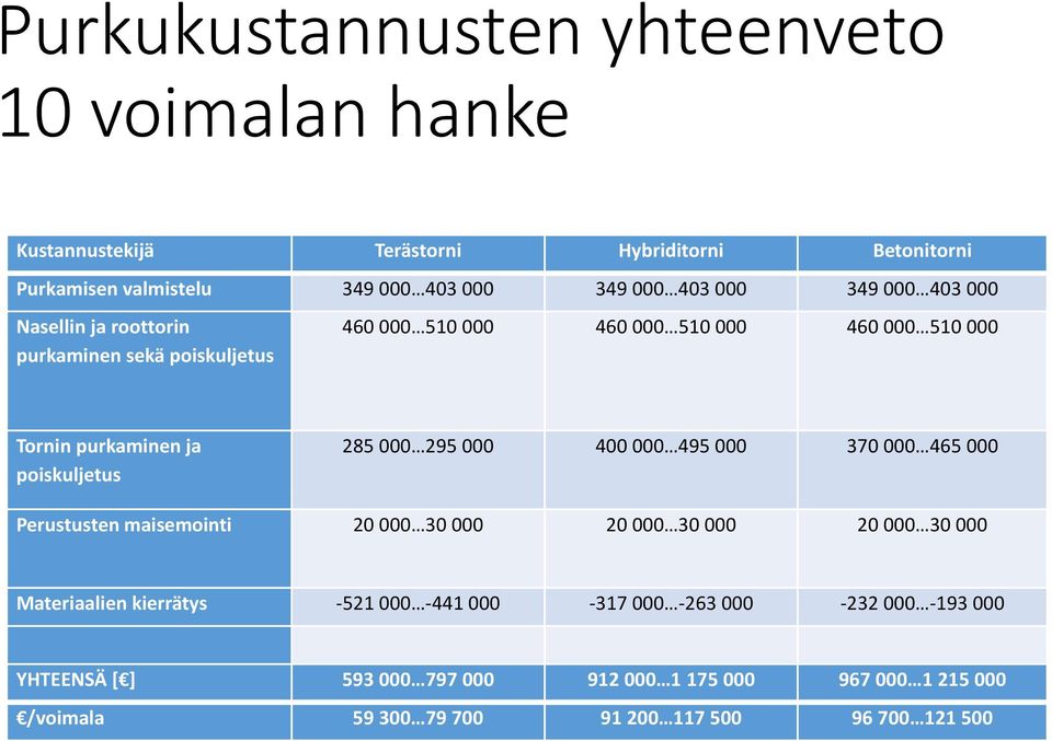 poiskuljetus 285 000 295 000 400 000 495 000 370 000 465 000 Perustusten maisemointi 20 000 30 000 20 000 30 000 20 000 30 000 Materiaalien kierrätys