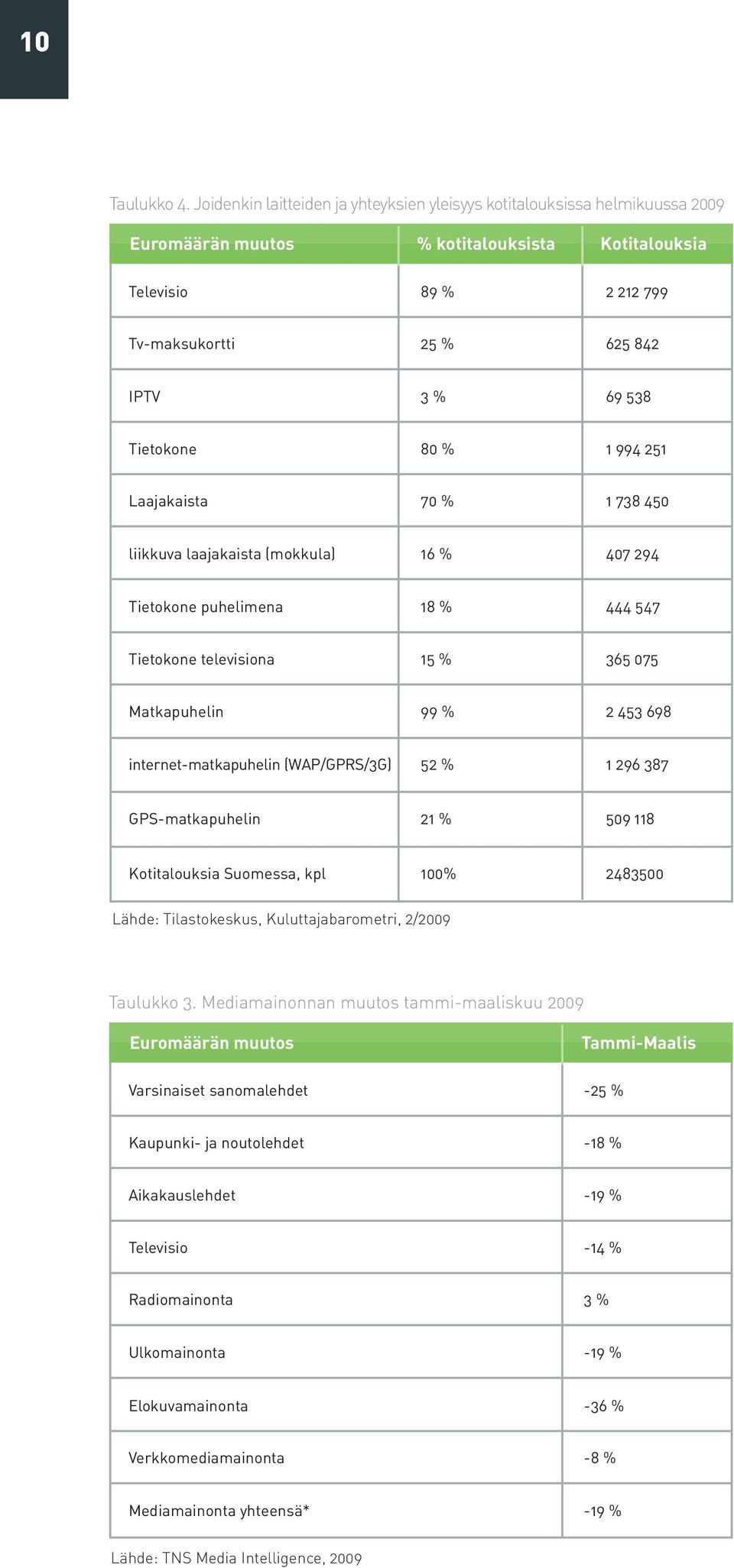 Tietokone 80 % 1 994 251 Laajakaista 70 % 1 738 450 liikkuva laajakaista (mokkula) 16 % 407 294 Tietokone puhelimena 18 % 444 547 Tietokone televisiona 15 % 365 075 Matkapuhelin 99 % 2 453 698