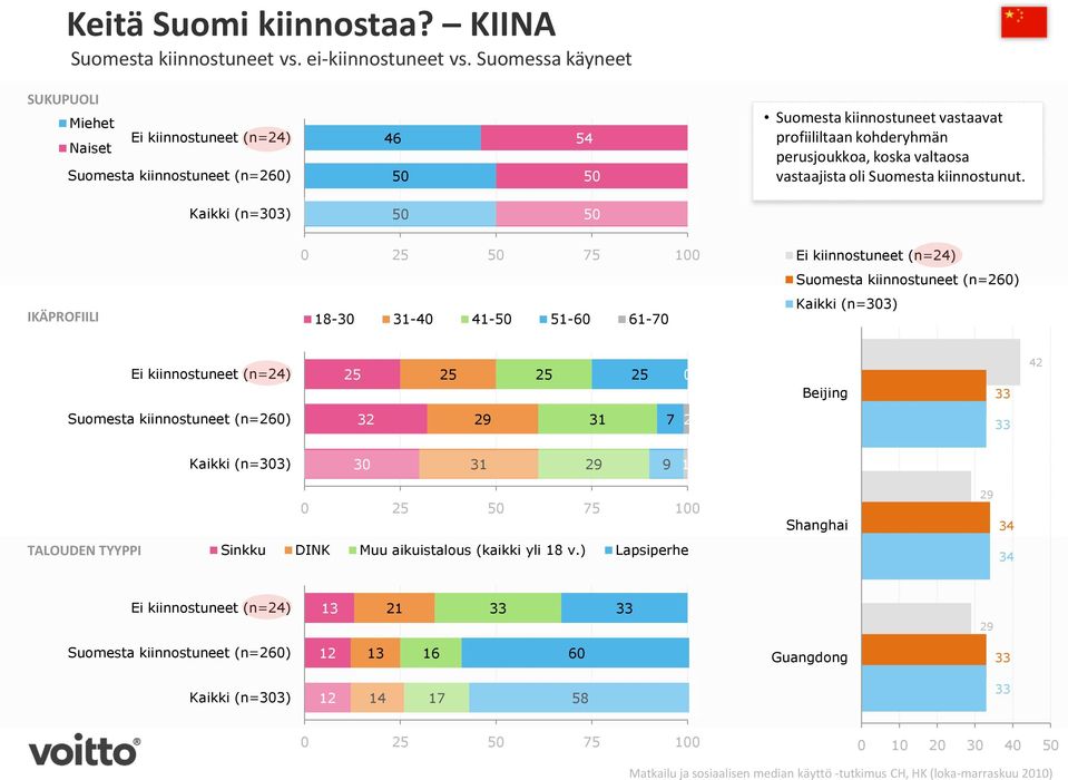valtaosa vastaajista oli Suomesta kiinnostunut.