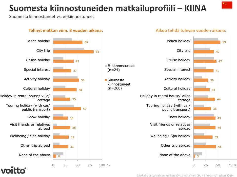 4 Activity holiday Cultural holiday 4 3 Suomesta kiinnostuneet (n=) Activity holiday Cultural holiday 30 33 Holiday in rental house/ villa/ cottage 3 Holiday in rental house/ villa/ cottage 44