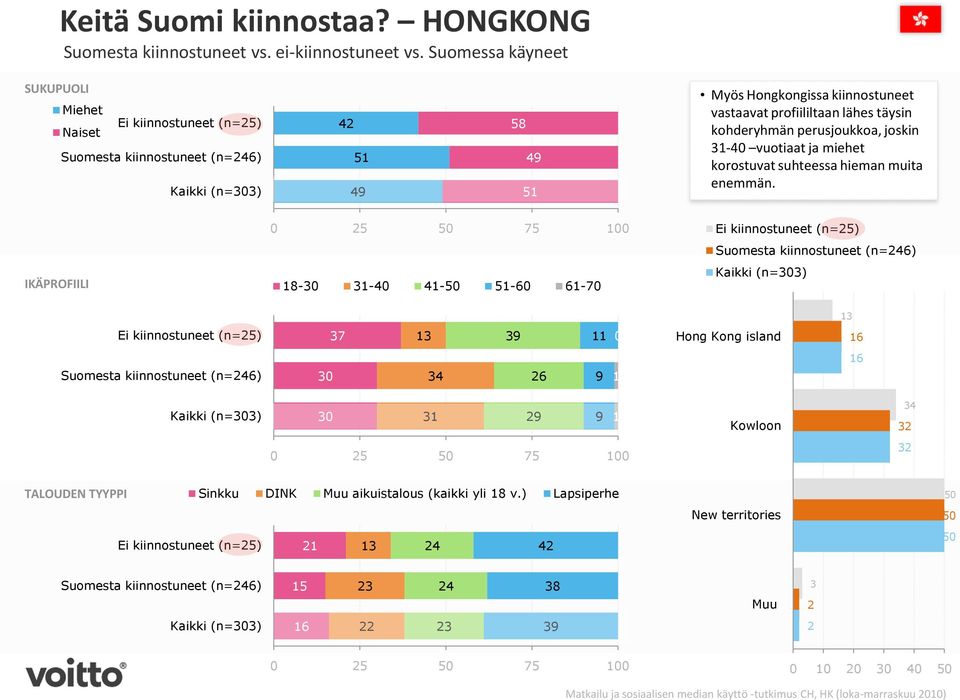 perusjoukkoa, joskin -40 vuotiaat ja miehet korostuvat suhteessa hieman muita enemmän.