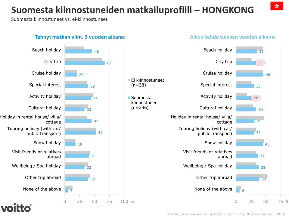 4 Activity holiday Cultural holiday 33 44 Suomesta kiinnostuneet (n=) Activity holiday Cultural holiday 34 Holiday in rental house/ villa/ cottage 4 Holiday in rental house/ villa/ cottage Touring