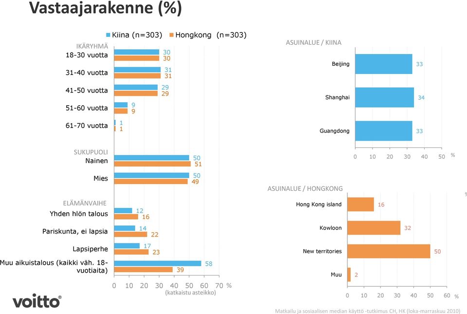 Yhden hlön talous 1 1 0 4 ASUINALUE / HONGKONG Hong Kong island 1 % Pariskunta, ei lapsia 14 Kowloon 3 Lapsiperhe 1