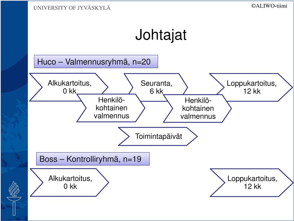 Henkilökohtainen valmennus Loppukartoitus, 12 kk