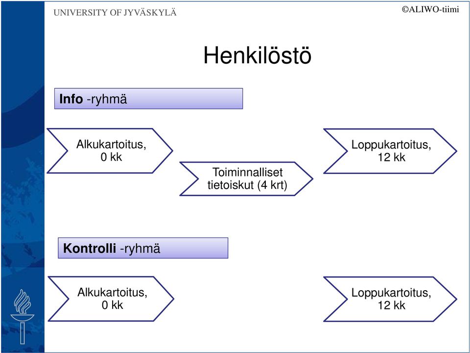 Loppukartoitus, 12 kk Kontrolli -ryhmä