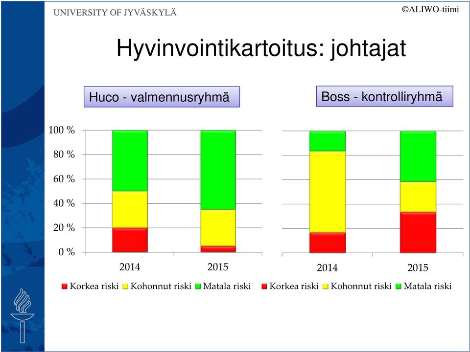 % 40 % 20 % 0 % 2014 2015 2014 2015 Korkea riski