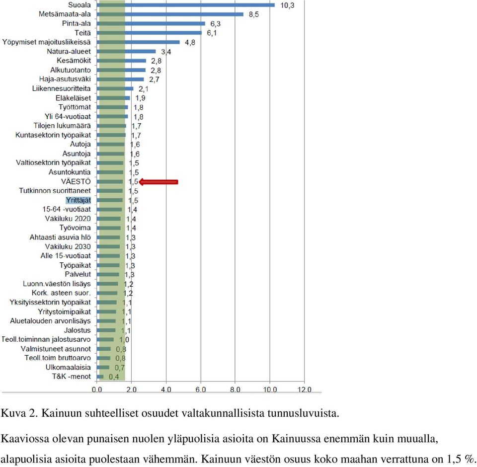 Kaaviossa olevan punaisen nuolen yläpuolisia asioita on