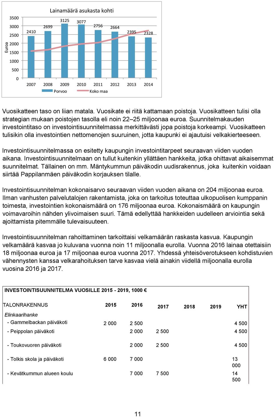 Suunnitelmakauden investointitaso on investointisuunnitelmassa merkittävästi jopa poistoja korkeampi.