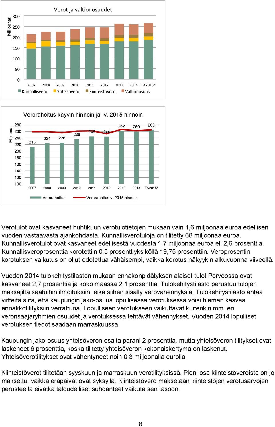 2015 hinnoin Verotulot ovat kasvaneet huhtikuun verotulotietojen mukaan vain 1,6 miljoonaa euroa edellisen vuoden vastaavasta ajankohdasta. Kunnallisverotuloja on tilitetty 68 miljoonaa euroa.