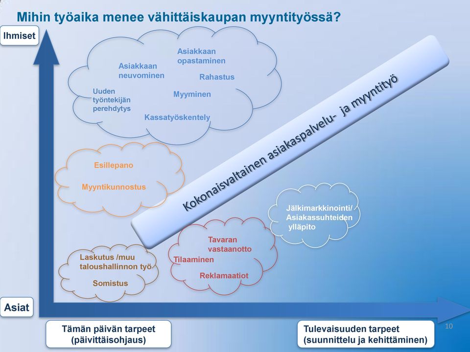 Kassatyöskentely Esillepano Myyntikunnostus Laskutus /muu taloushallinnon työ Somistus Tavaran