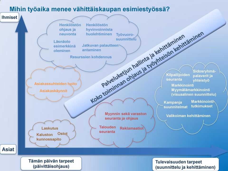 Asiakassuhteiden hoito Asiakaskäynnit Myynnin sekä varaston seuranta ja ohjaus Kilpailijoiden seuranta Työvuorosuunnittelu Sidosryhmäpalaverit ja yhteistyö