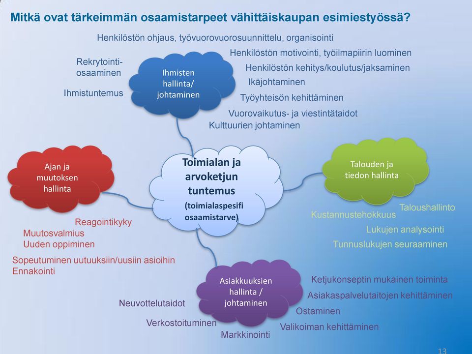 kehitys/koulutus/jaksaminen Ikäjohtaminen Työyhteisön kehittäminen Vuorovaikutus- ja viestintätaidot Kulttuurien johtaminen Ajan ja muutoksen hallinta Reagointikyky Muutosvalmius Uuden oppiminen