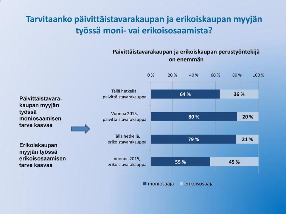 työssä moniosaamisen tarve kasvaa Tällä hetkellä, päivittäistavarakauppa Vuonna 2015, päivittäistavarakauppa 64 % 80 % 36 % 20 %