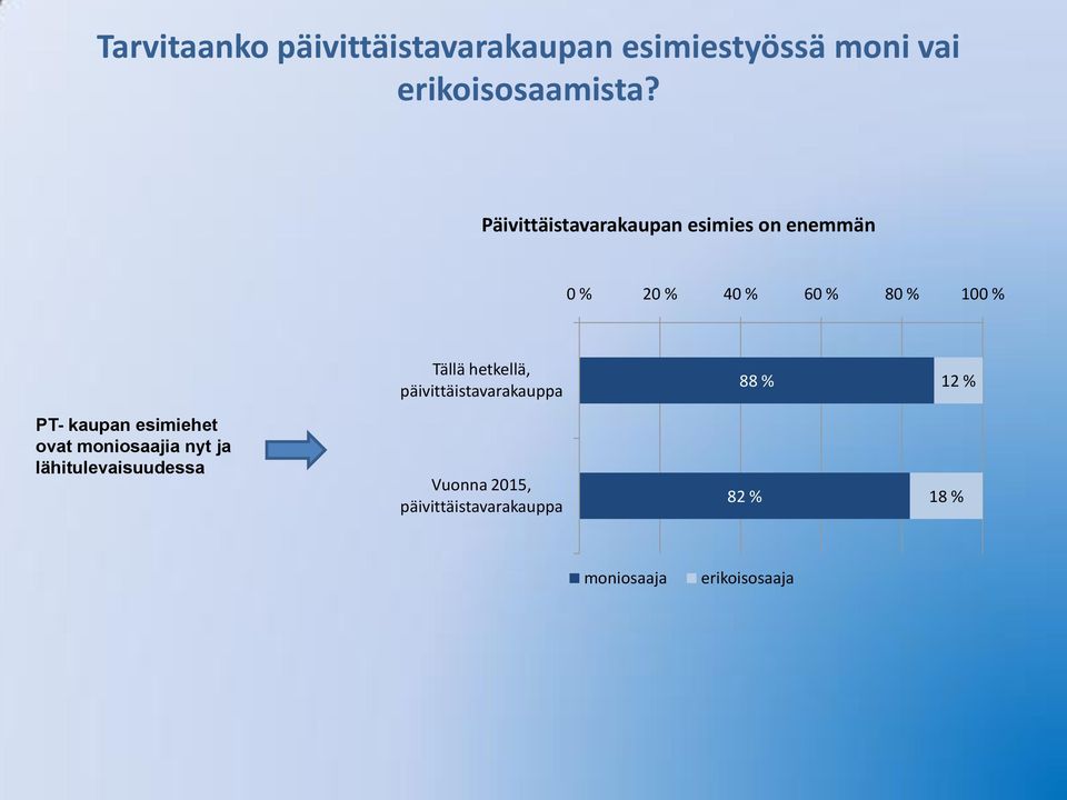 hetkellä, päivittäistavarakauppa 88 % 12 % PT- kaupan esimiehet ovat moniosaajia