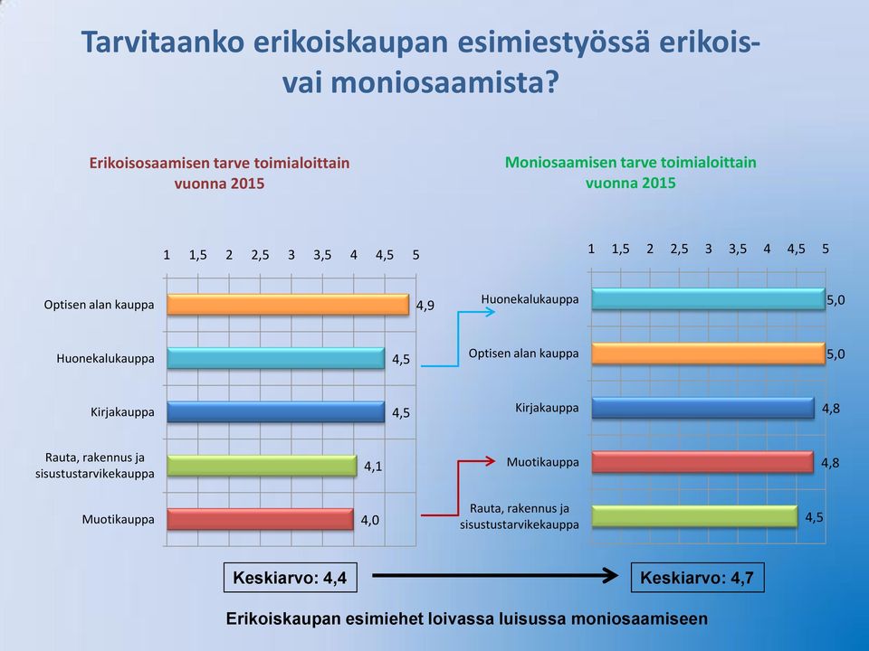 2 2,5 3 3,5 4 5 Optisen alan kauppa 4,9 Huonekalukauppa 5,0 Huonekalukauppa Optisen alan kauppa 5,0 Kirjakauppa Kirjakauppa