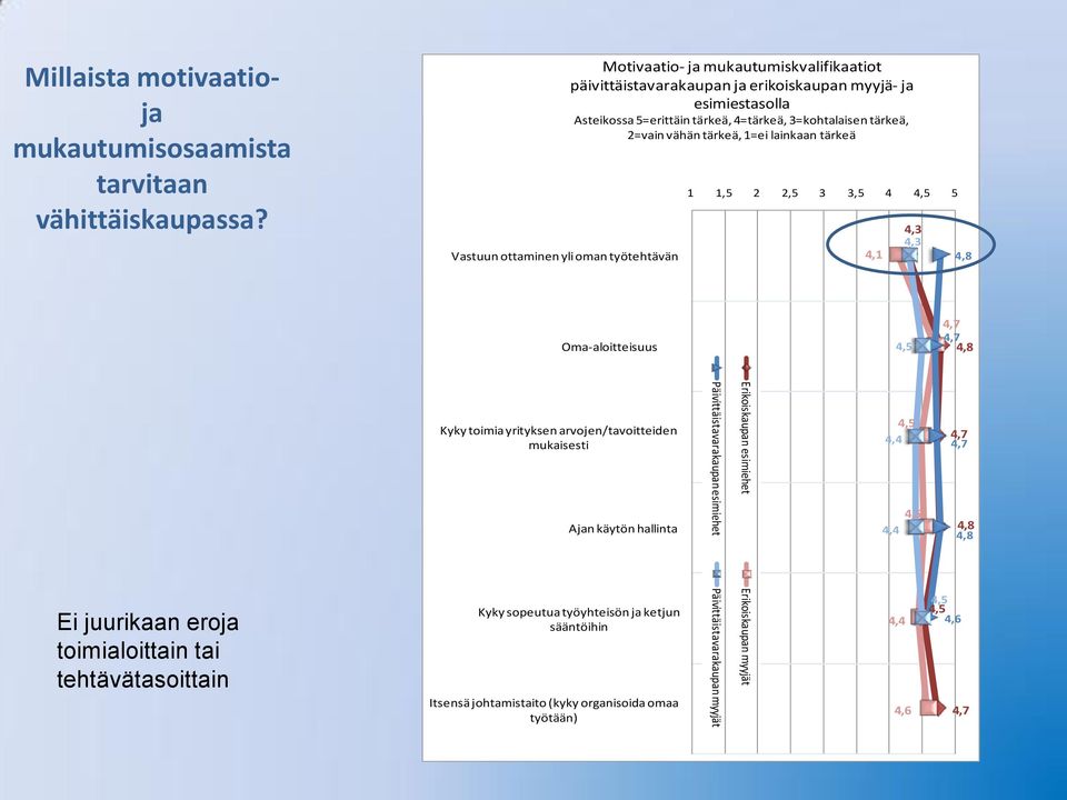 4=tärkeä, 3=kohtalaisen tärkeä, 2=vain vähän tärkeä, 1=ei lainkaan tärkeä 1 1,5 2 2,5 3 3,5 4 5 4,3 4,3 Oma-aloitteisuus Ei juurikaan eroja toimialoittain tai tehtävätasoittain