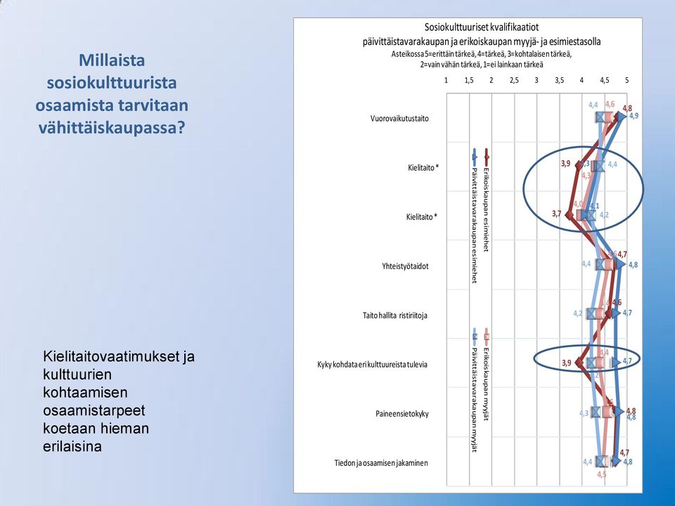 tärkeä, 1=ei lainkaan tärkeä Vuorovaikutustaito 1 1,5 2 2,5 3 3,5 4 5 4,6 4,9 Kielitaitovaatimukset ja kulttuurien kohtaamisen osaamistarpeet koetaan hieman erilaisina Kielitaito