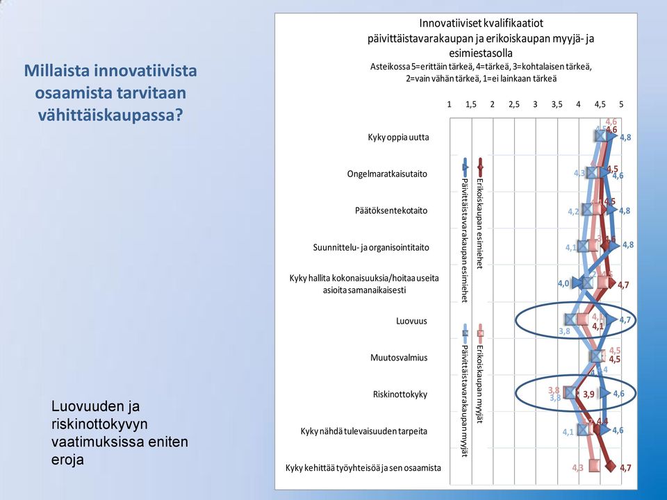 tärkeä Kyky oppia uutta 1 1,5 2 2,5 3 3,5 4 5 4,6 4,6 Luovuuden ja riskinottokyvyn vaatimuksissa eniten eroja Ongelmaratkaisutaito Päätöksentekotaito Suunnittelu- ja organisointitaito Kyky hallita