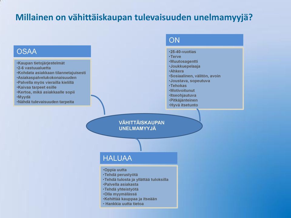 esille Kertoa, mikä asiakkaalle sopii Myydä Nähdä tulevaisuuden tarpeita ON 25-40-vuotias Terve Muutosagentti Joukkuepelaaja Ahkera Sosiaalinen, välitön, avoin