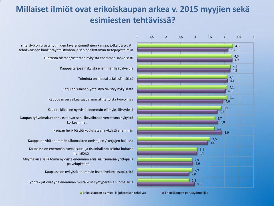 nykyistä enemmän sähköisesti Kauppa tarjoaa nykyistä enemmän lisäpalveluja Toiminta on aidosti asiakaslähtöistä Ketjujen sisäinen yhteistyö tiivistyy nykyisestä Kauppaan on vaikea saada