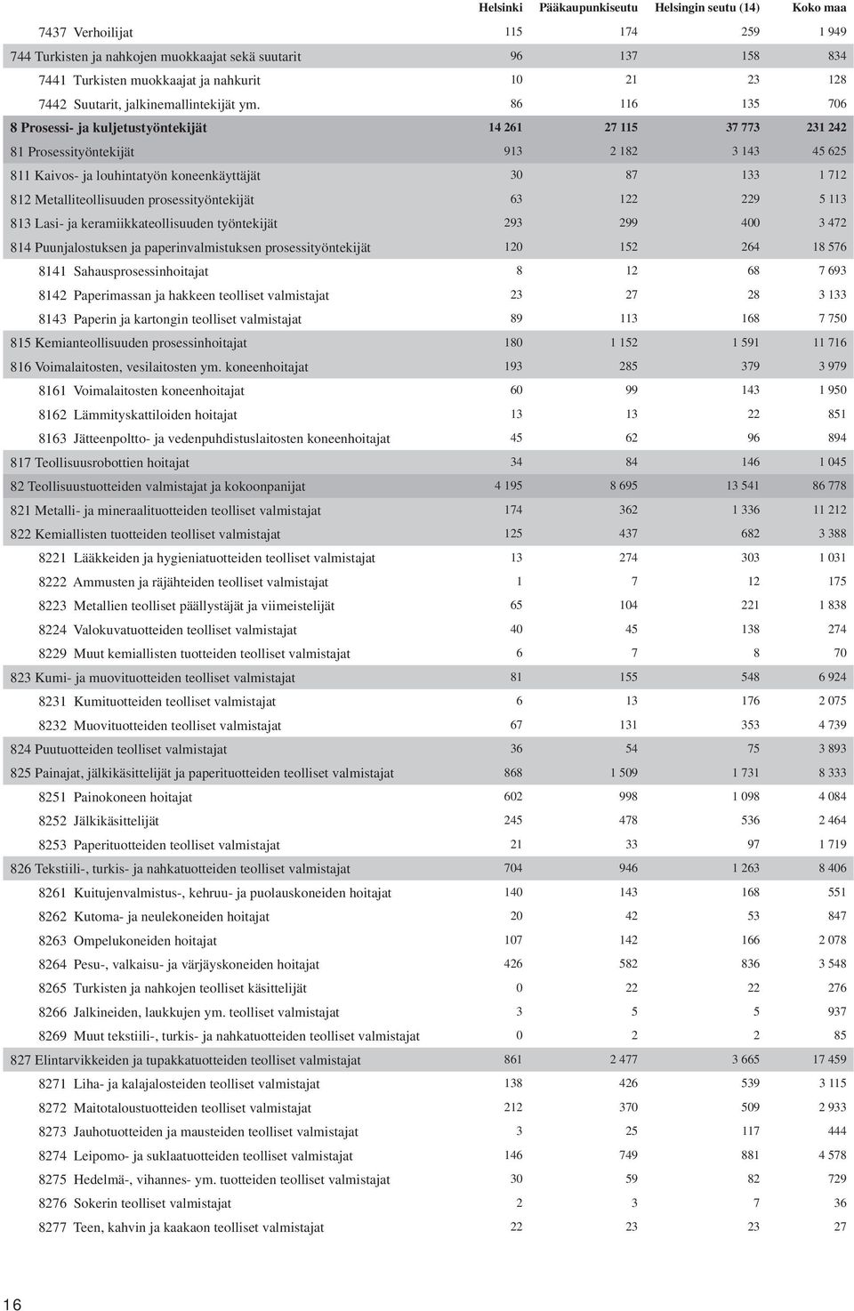 86 116 135 706 8 Prosessi- ja kuljetustyöntekijät 14 261 27 115 37 773 231 242 81 Prosessityöntekijät 913 2 182 3 143 45 625 811 Kaivos- ja louhintatyön koneenkäyttäjät 30 87 133 1 712 812