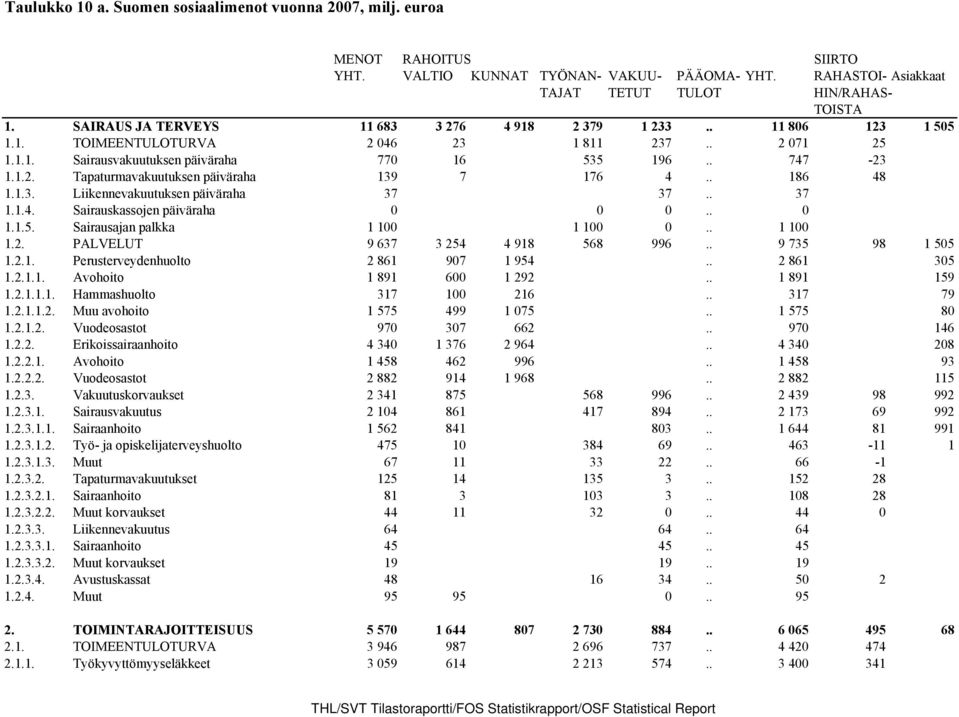 . 186 48 1.1.3. Liikennevakuutuksen päiväraha 37 37.. 37 1.1.4. Sairauskassojen päiväraha 0 0 0.. 0 1.1.5. Sairausajan palkka 1 100 1 100 0.. 1 100 1.2. PALVELUT 9 637 3 254 4 918 568 996.