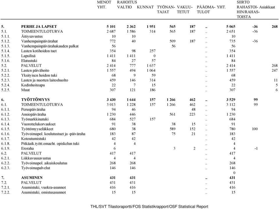 . 1 411 5.1.6. Elatustuki 84 27 57.. 84 5.2. PALVELUT 2 414 777 1 637.. 2 414 268 5.2.1. Lasten päivähoito 1 557 494 1 064.. 1 557 247 5.2.2. Yksityisen hoidon tuki 68 9 59.. 68 5.2.3. Lasten ja nuorten laitoshuolto 459 146 314.