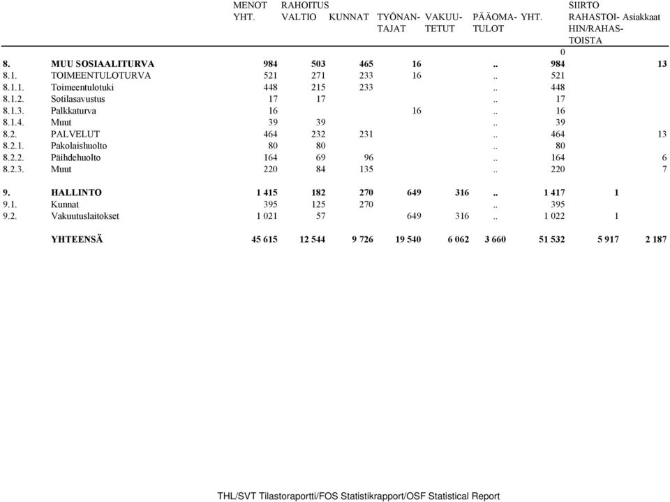 . 39 8.2. PALVELUT 464 232 231.. 464 13 8.2.1. Pakolaishuolto 80 80.. 80 8.2.2. Päihdehuolto 164 69 96.. 164 6 8.2.3. Muut 220 84 135.. 220 7 9.