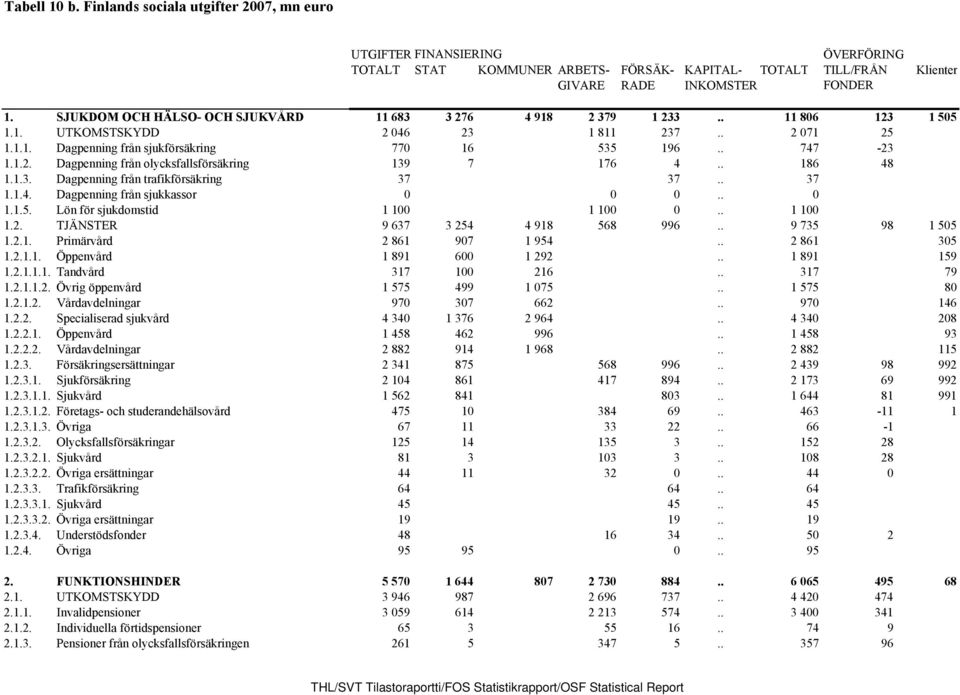 . 186 48 1.1.3. Dagpenning från trafikförsäkring 37 37.. 37 1.1.4. Dagpenning från sjukkassor 0 0 0.. 0 1.1.5. Lön för sjukdomstid 1 100 1 100 0.. 1 100 1.2. TJÄNSTER 9 637 3 254 4 918 568 996.
