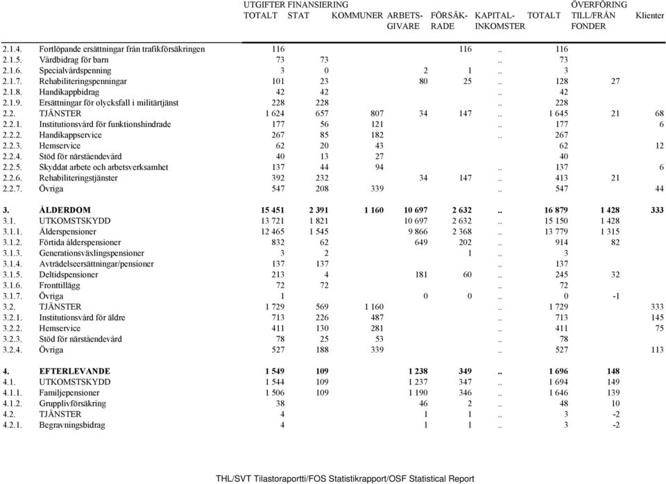 Ersättningar för olycksfall i militärtjänst 228 228.. 228 2.2. TJÄNSTER 1 624 657 807 34 147.. 1 645 21 68 2.2.1. Institutionsvård för funktionshindrade 177 56 121.. 177 6 2.2.2. Handikappservice 267 85 182.