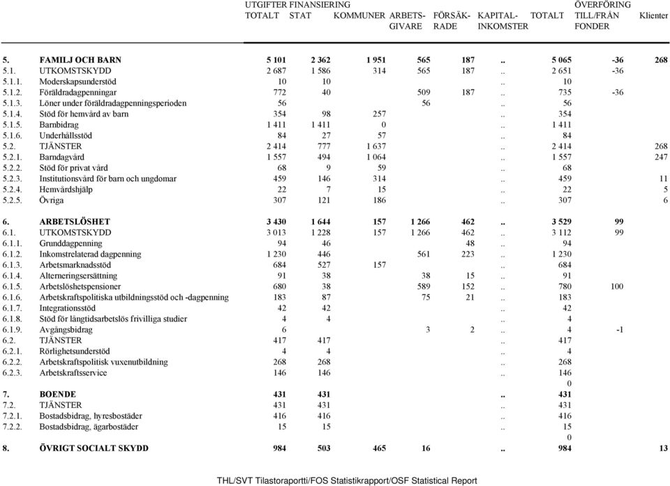 . 354 5.1.5. Barnbidrag 1 411 1 411 0.. 1 411 5.1.6. Underhållsstöd 84 27 57.. 84 5.2. TJÄNSTER 2 414 777 1 637.. 2 414 268 5.2.1. Barndagvård 1 557 494 1 064.. 1 557 247 5.2.2. Stöd för privat vård 68 9 59.