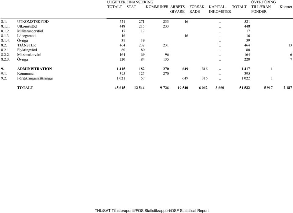 . 39 8.2. TJÄNSTER 464 232 231.. 464 13 8.2.1. Flyktingvård 80 80.. 80 8.2.2. Missbrukarvård 164 69 96.. 164 6 8.2.3. Övriga 220 84 135.. 220 7 9.