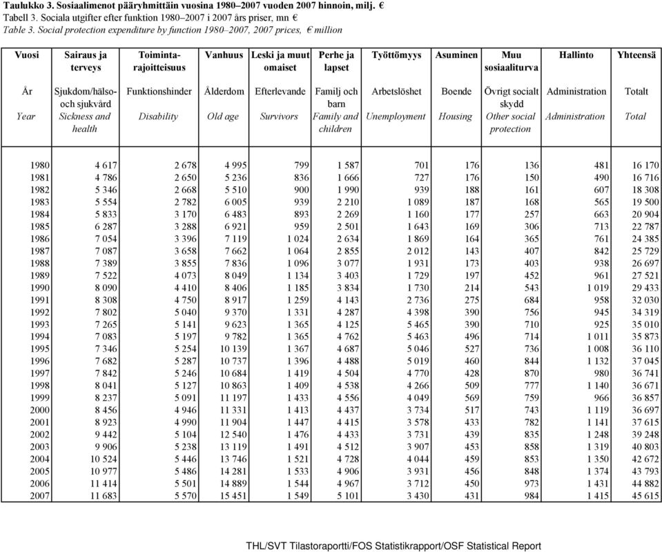 sosiaaliturva Hallinto Yhteensä År Year Sjukdom/hälsooch sjukvård Sickness and health Funktionshinder Ålderdom Efterlevande Familj och barn Disability Old age Survivors Family and children