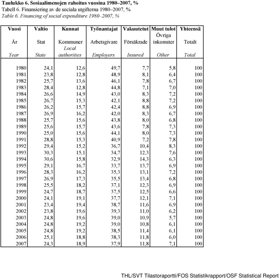 authorities Employers Insured Other Total 1980 24,1 12,6 49,7 7,7 5,8 100 1981 23,8 12,8 48,9 8,1 6,4 100 1982 25,7 13,6 46,1 7,8 6,7 100 1983 28,4 12,8 44,8 7,1 7,0 100 1984 26,6 14,9 43,0 8,3 7,2