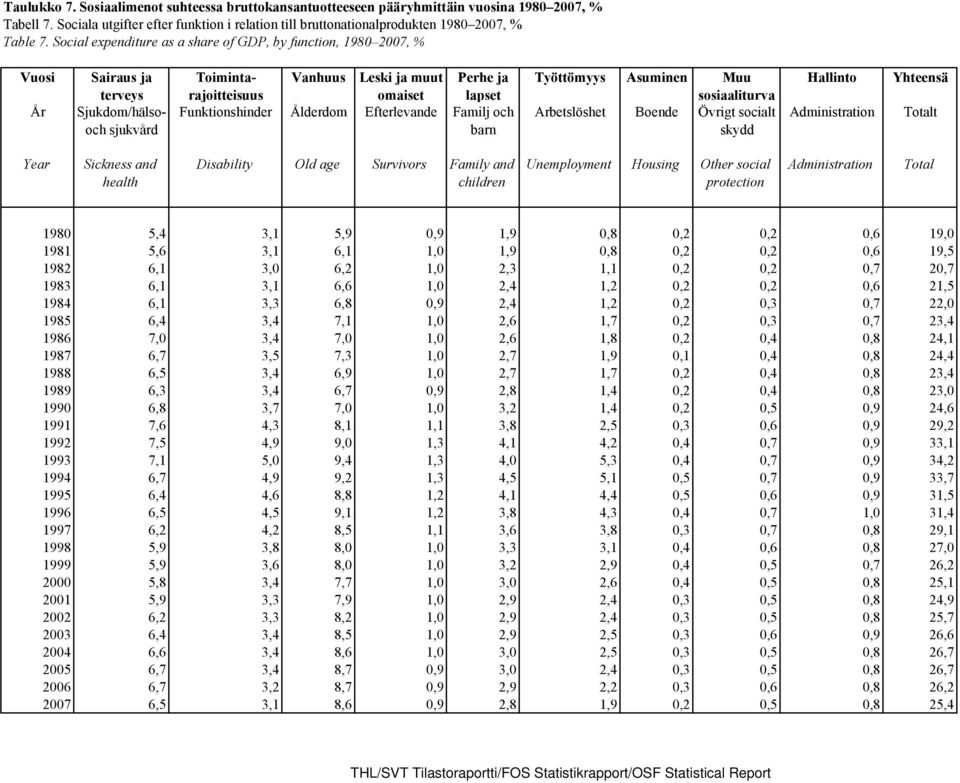 Funktionshinder Ålderdom Efterlevande Familj och barn Työttömyys Asuminen Muu sosiaaliturva Arbetslöshet Boende Övrigt socialt skydd Hallinto Administration Yhteensä Totalt Year Sickness and health