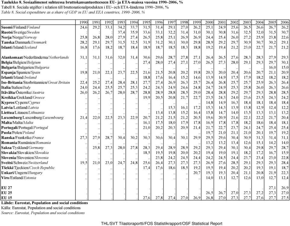 Social expenditure as a share of GDP in EU and EEA countries, 1990 2006, % 1990 1991 1992 1993 1994 1995 1996 1997 1998 1999 2000 2001 2002 2003 2004 2005 2006 Suomi/Finland/Finland 24,6 29,2 33,1