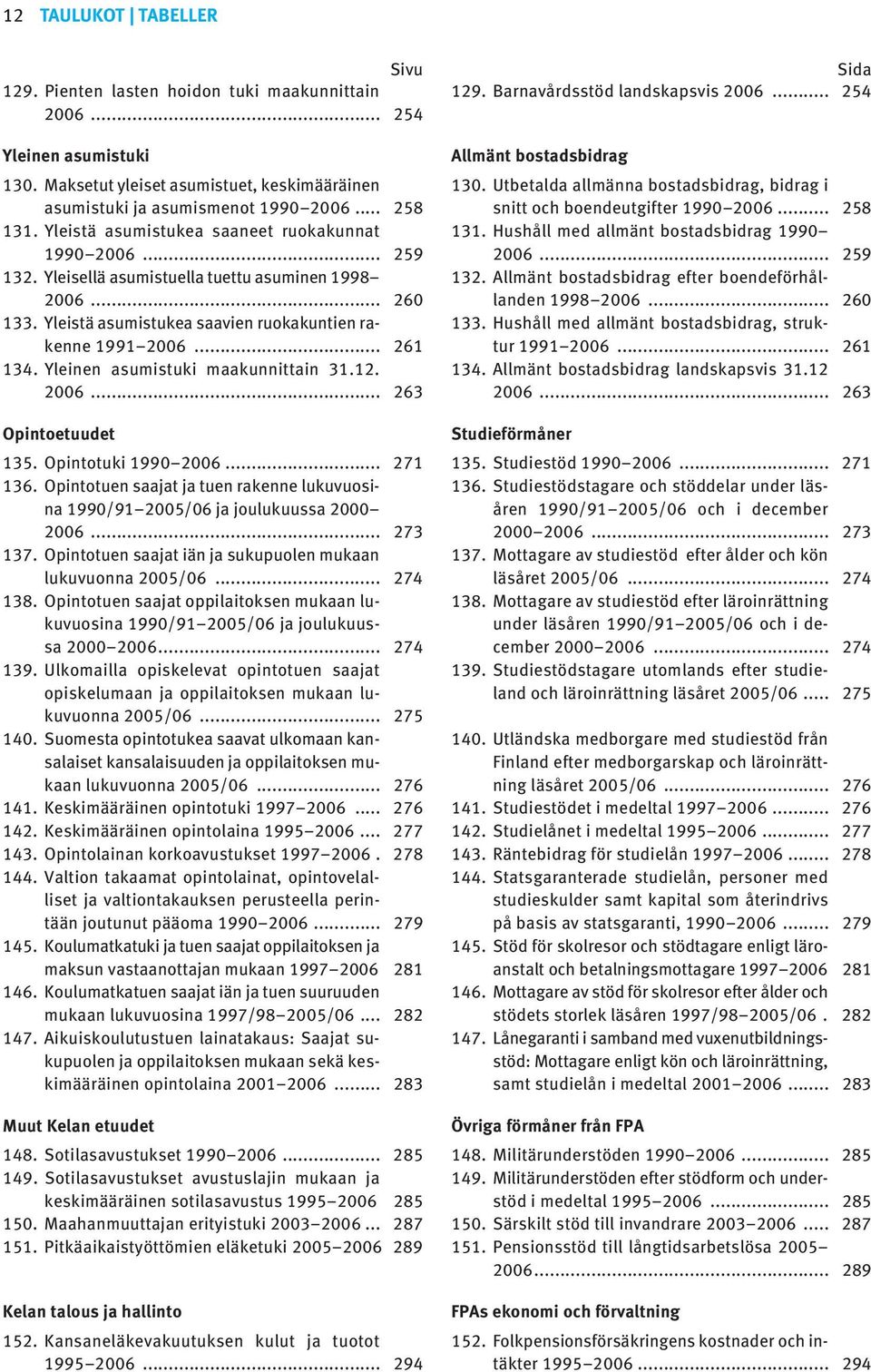 .. 260 33. Yleistä asumistukea saavien ruokakuntien rakenne 992006... 26 34. Yleinen asumistuki maakunnittain 3.2. 2006... 263 Opintoetuudet 35. Opintotuki 9902006... 27 36.