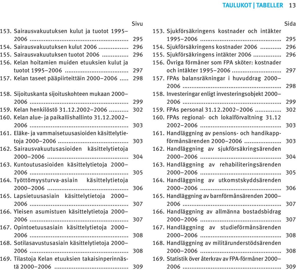 .. 302 60. Kelan alue- ja paikallishallinto 3.2.2002 2006... 303 6. Eläke- ja vammaisetuusasioiden käsittelytietoja 20002006... 303 62. Sairausvakuutusasioiden käsittelytietoja 20002006... 304 63.