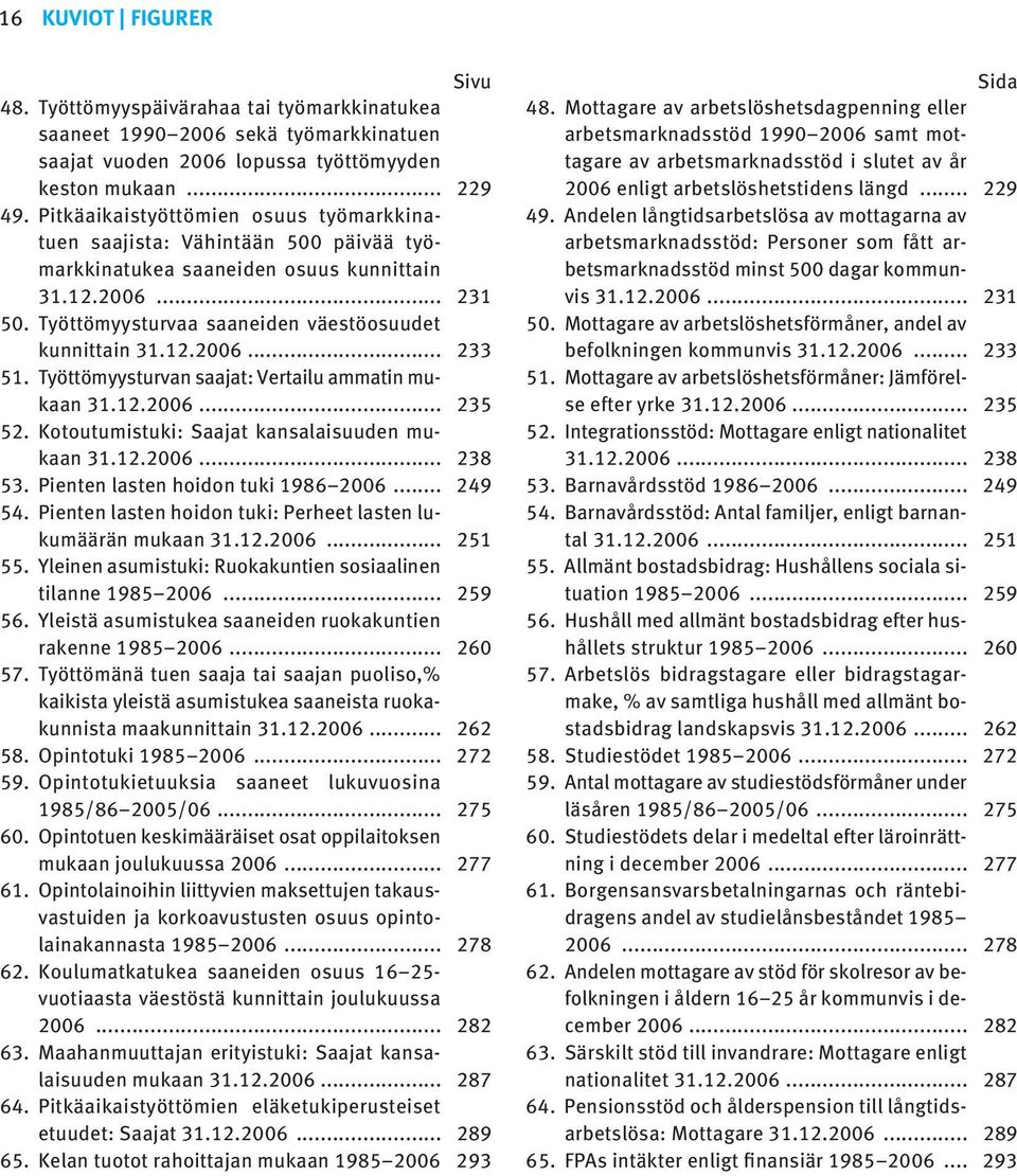 Työttömyysturvan saajat: Vertailu ammatin mukaan 3.2.2006... 235 52. Kotoutumistuki: Saajat kansalaisuuden mukaan 3.2.2006... 238 53. Pienten lasten hoidon tuki 9862006... 249 54.