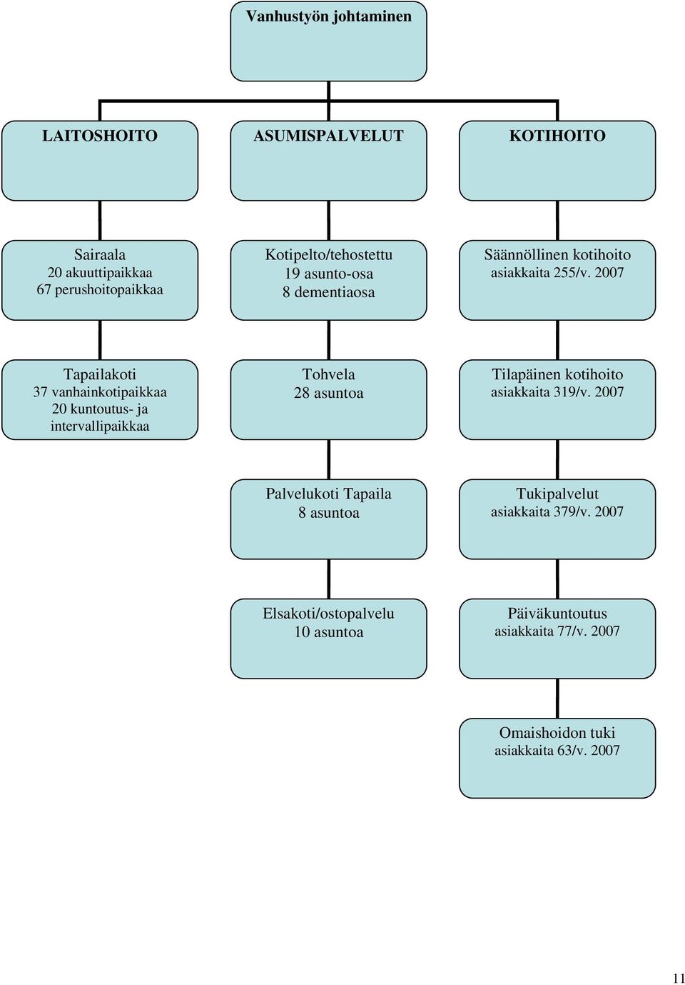 2007 Tapailakoti 37 vanhainkotipaikkaa 20 kuntoutus- ja intervallipaikkaa Tohvela 28 asuntoa Tilapäinen kotihoito asiakkaita