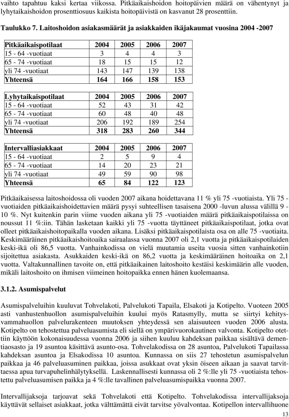 Yhteensä 164 166 158 153 Lyhytaikaispotilaat 2004 2005 2006 2007 15-64 -vuotiaat 52 43 31 42 65-74 -vuotiaat 60 48 40 48 yli 74 -vuotiaat 206 192 189 254 Yhteensä 318 283 260 344 Intervalliasiakkaat