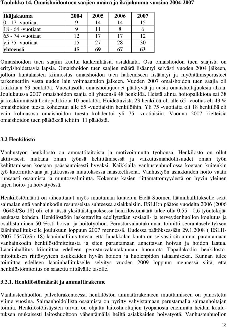 30 yhteensä 45 69 67 63 Omaishoidon tuen saajiin kuului kaikenikäisiä asiakkaita. Osa omaishoidon tuen saajista on erityishoidettavia lapsia.