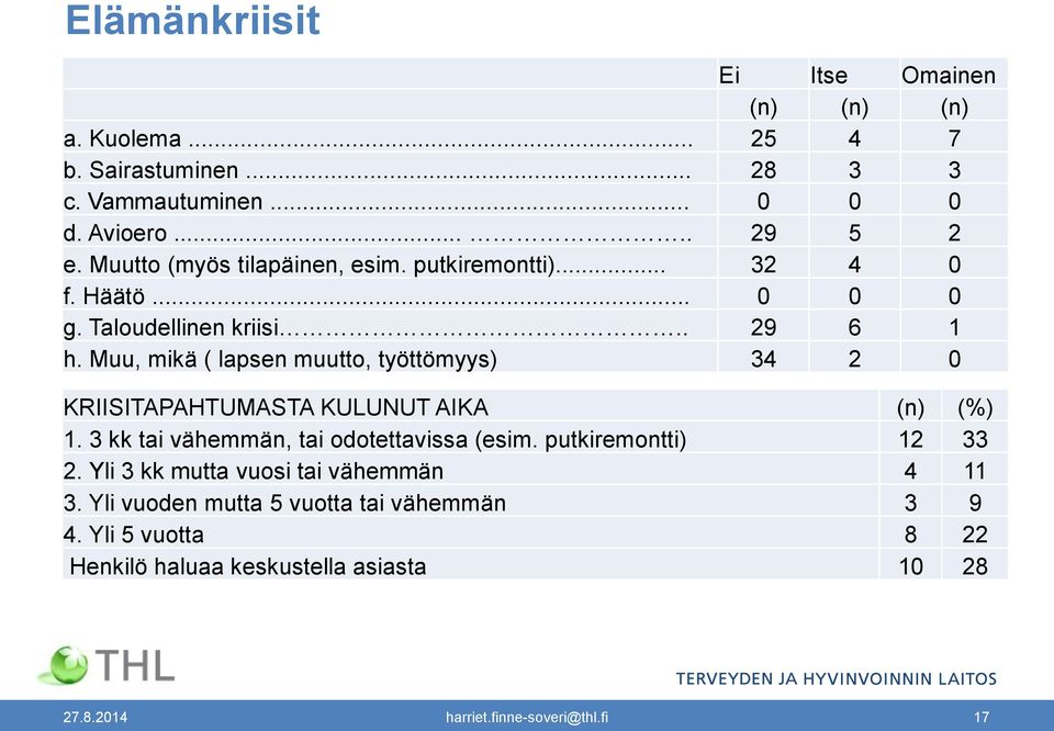 Muu, mikä ( lapsen muutto, työttömyys) 34 2 0 KRIISITAPAHTUMASTA KULUNUT AIKA (n) (%) 1. 3 kk tai vähemmän, tai odotettavissa (esim.