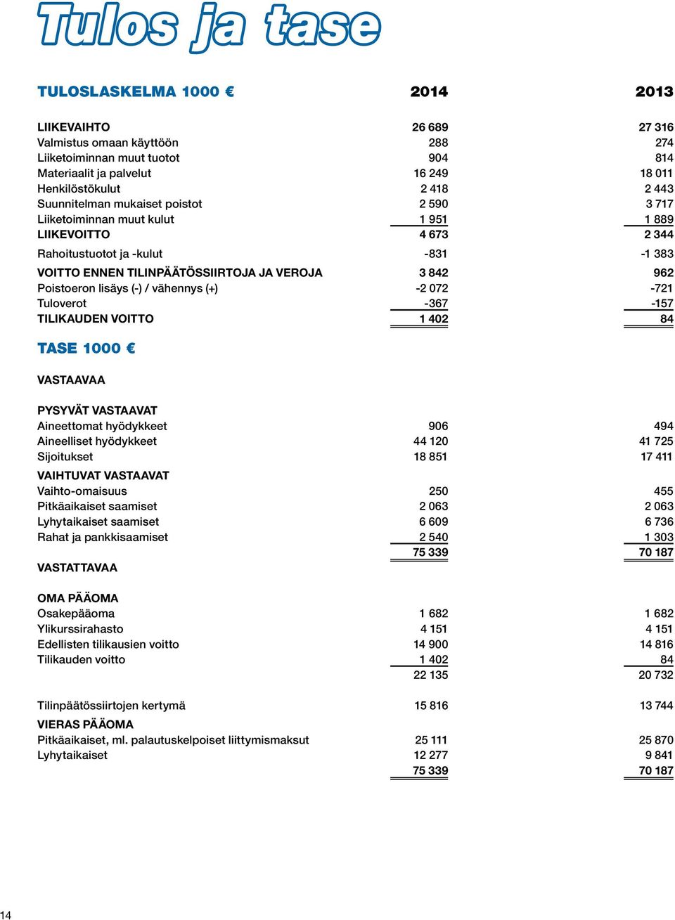 Poistoeron lisäys (-) / vähennys (+) -2 072-721 Tuloverot -367-157 TILIKAUDEN VOITTO 1 402 84 TASE 1000 VASTAAVAA PYSYVÄT VASTAAVAT Aineettomat hyödykkeet 906 494 Aineelliset hyödykkeet 44 120 41 725