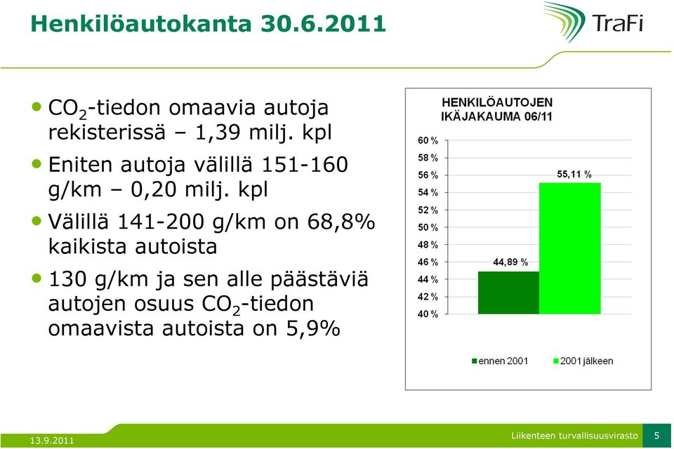 kpl Eniten autoja välillä 151-160 g/km 0,20 milj.