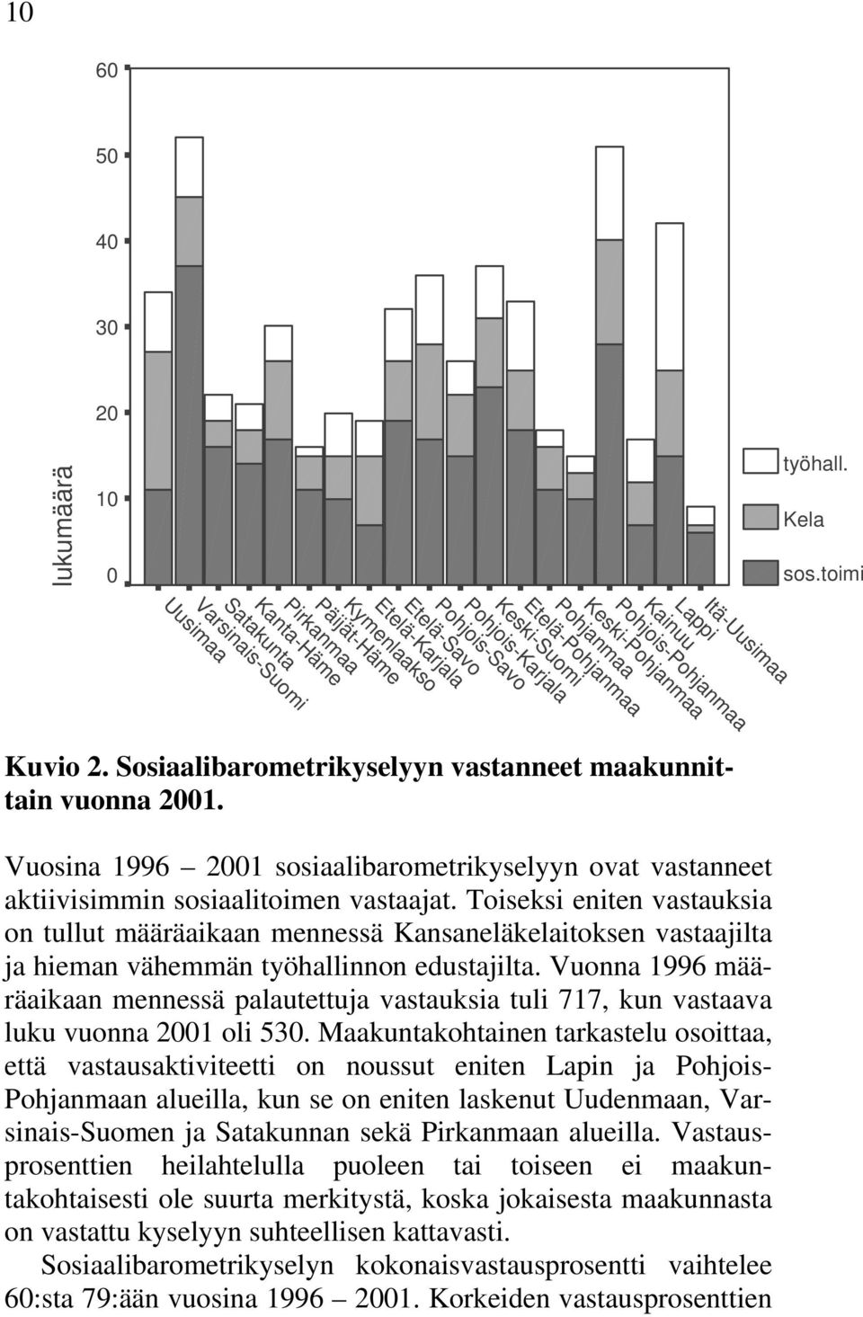 Satakunta Varsinais-Suomi Uusimaa Vuosina 1996 2001 sosiaalibarometrikyselyyn ovat vastanneet aktiivisimmin sosiaalitoimen vastaajat.